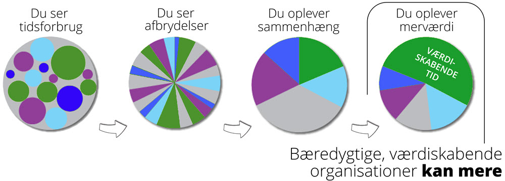 #plustdintid, afbrydelser, plustid, 70231716, 20661701, adf&aelig;rdsf&aelig;lden, blinde vinkler, vaner, lean, nlp, sparring, covid-19, b&aelig;redygtig, fn 17 verdensm&aring;l, team, trivsel, &aelig;ldreplejen, &aelig;ldrebyggeri